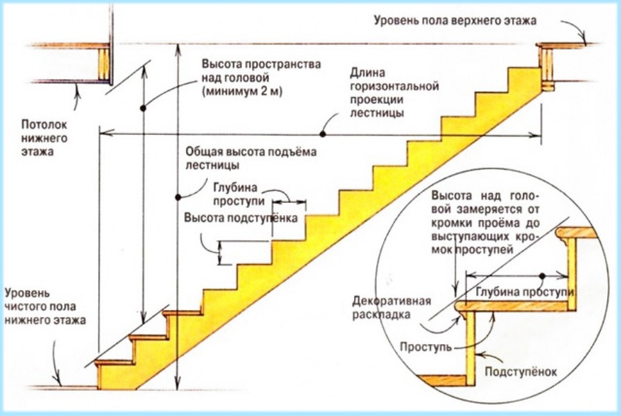 Основные параметры лестницы: что учесть при выборе