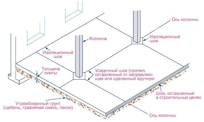 Расположение усадочных швов на промышленных бетонных полах