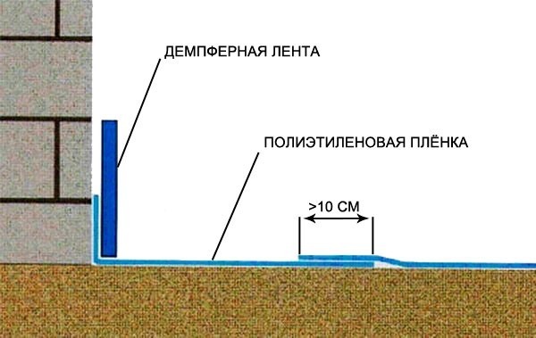 Укладка демпферной ленты и гидроизоляции в виде полиэтиленовой пленки